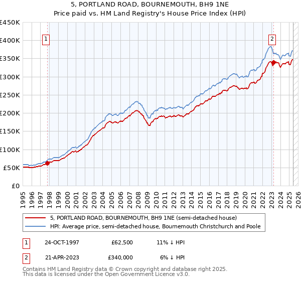 5, PORTLAND ROAD, BOURNEMOUTH, BH9 1NE: Price paid vs HM Land Registry's House Price Index