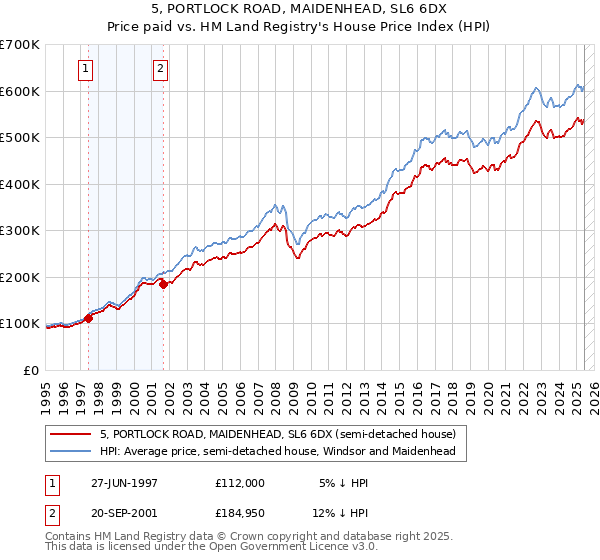 5, PORTLOCK ROAD, MAIDENHEAD, SL6 6DX: Price paid vs HM Land Registry's House Price Index