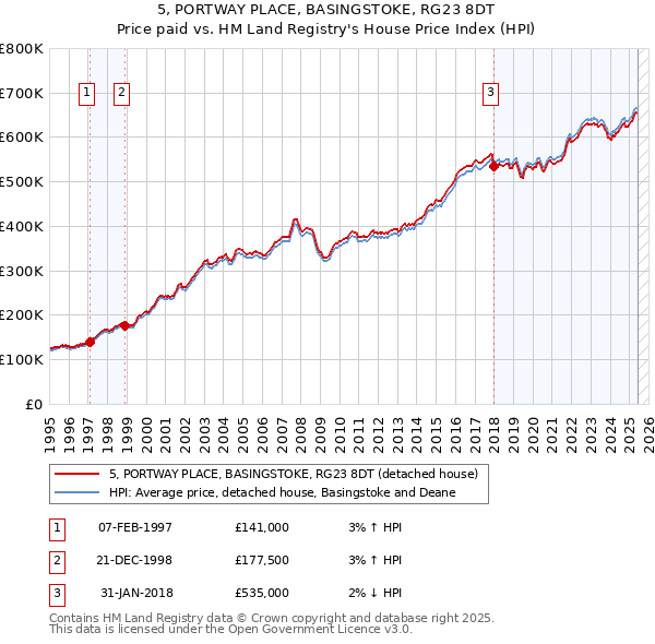 5, PORTWAY PLACE, BASINGSTOKE, RG23 8DT: Price paid vs HM Land Registry's House Price Index