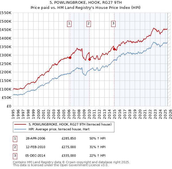 5, POWLINGBROKE, HOOK, RG27 9TH: Price paid vs HM Land Registry's House Price Index