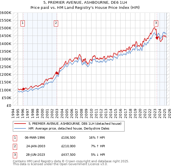 5, PREMIER AVENUE, ASHBOURNE, DE6 1LH: Price paid vs HM Land Registry's House Price Index