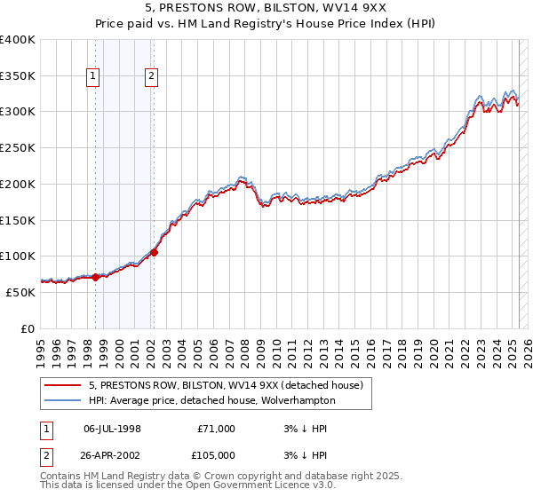 5, PRESTONS ROW, BILSTON, WV14 9XX: Price paid vs HM Land Registry's House Price Index