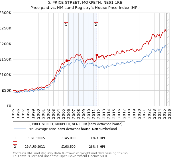 5, PRICE STREET, MORPETH, NE61 1RB: Price paid vs HM Land Registry's House Price Index