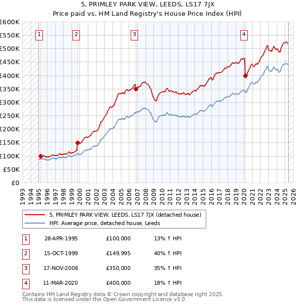 5, PRIMLEY PARK VIEW, LEEDS, LS17 7JX: Price paid vs HM Land Registry's House Price Index