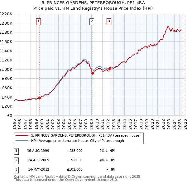 5, PRINCES GARDENS, PETERBOROUGH, PE1 4BA: Price paid vs HM Land Registry's House Price Index