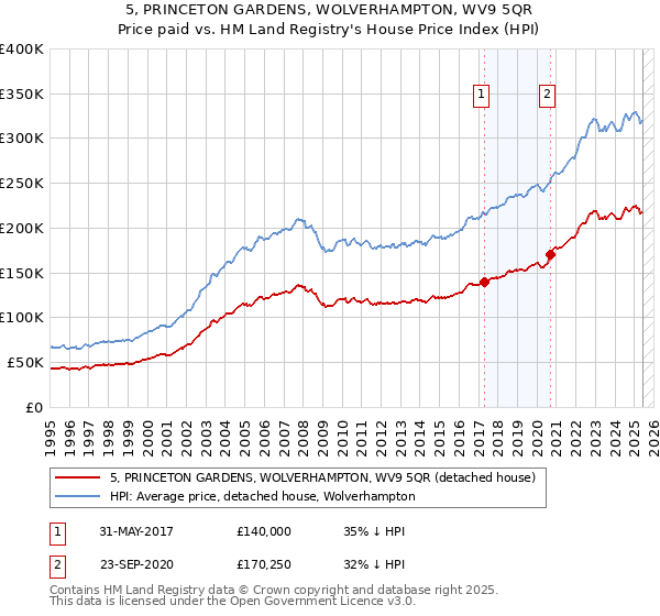 5, PRINCETON GARDENS, WOLVERHAMPTON, WV9 5QR: Price paid vs HM Land Registry's House Price Index