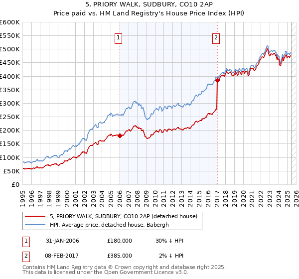 5, PRIORY WALK, SUDBURY, CO10 2AP: Price paid vs HM Land Registry's House Price Index