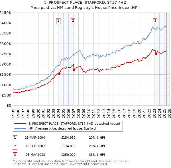 5, PROSPECT PLACE, STAFFORD, ST17 4HZ: Price paid vs HM Land Registry's House Price Index
