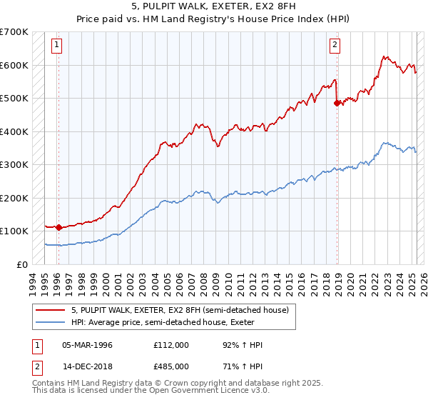 5, PULPIT WALK, EXETER, EX2 8FH: Price paid vs HM Land Registry's House Price Index