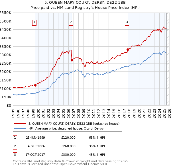 5, QUEEN MARY COURT, DERBY, DE22 1BB: Price paid vs HM Land Registry's House Price Index