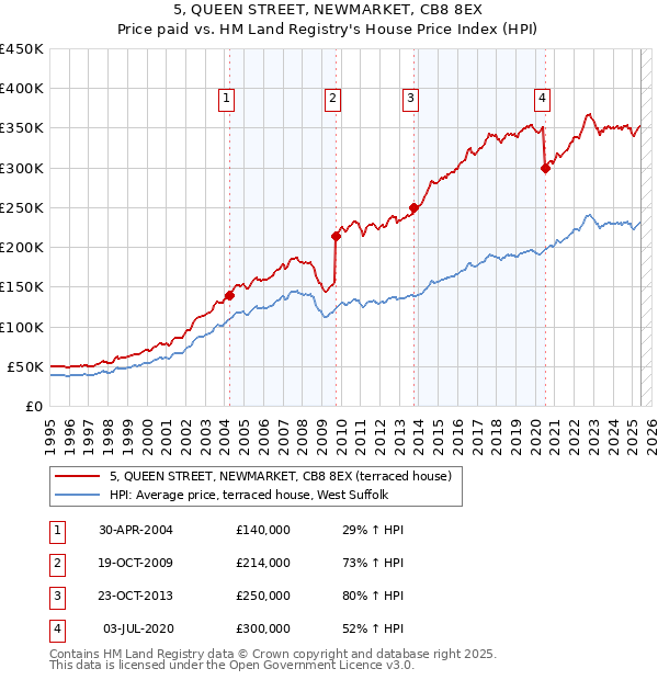 5, QUEEN STREET, NEWMARKET, CB8 8EX: Price paid vs HM Land Registry's House Price Index
