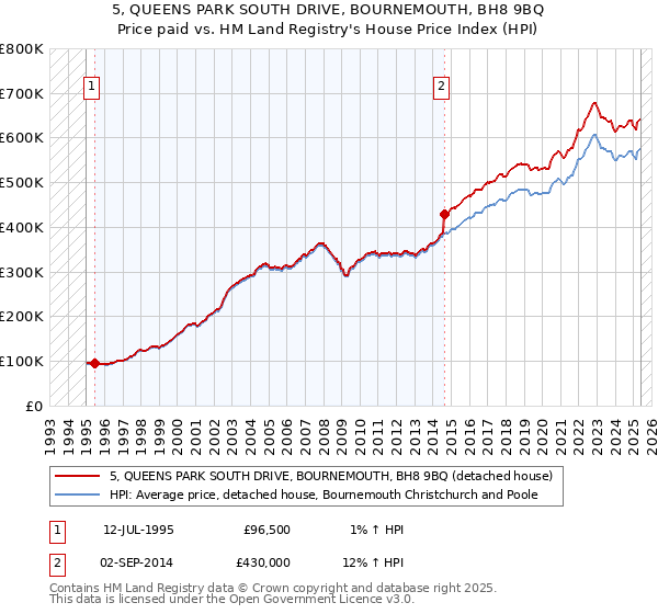 5, QUEENS PARK SOUTH DRIVE, BOURNEMOUTH, BH8 9BQ: Price paid vs HM Land Registry's House Price Index