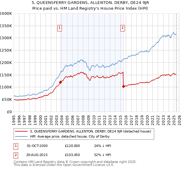 5, QUEENSFERRY GARDENS, ALLENTON, DERBY, DE24 9JR: Price paid vs HM Land Registry's House Price Index