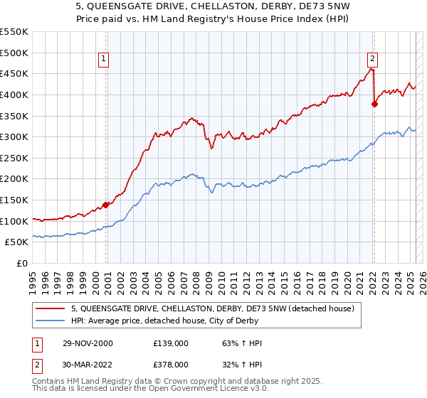 5, QUEENSGATE DRIVE, CHELLASTON, DERBY, DE73 5NW: Price paid vs HM Land Registry's House Price Index