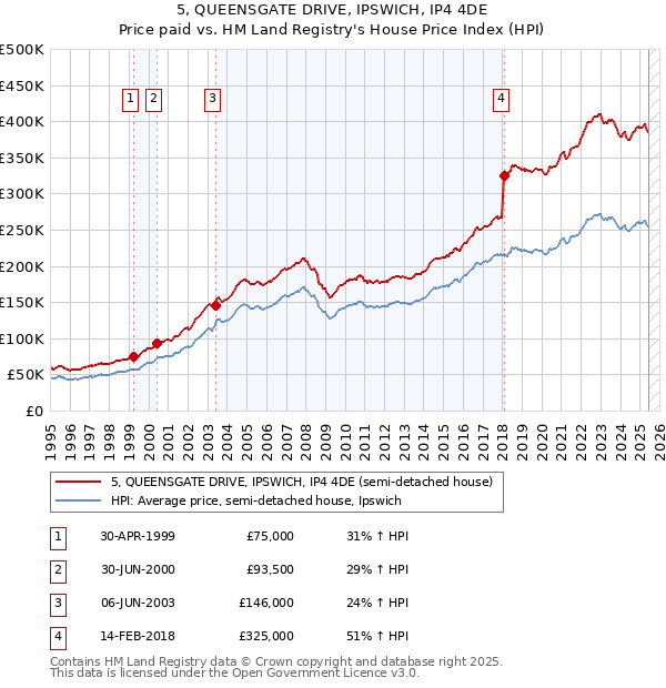 5, QUEENSGATE DRIVE, IPSWICH, IP4 4DE: Price paid vs HM Land Registry's House Price Index