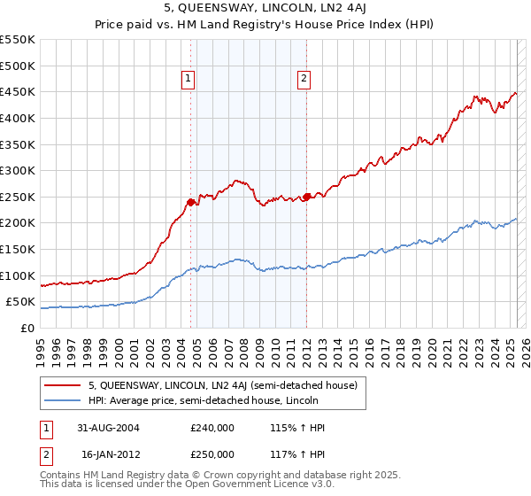 5, QUEENSWAY, LINCOLN, LN2 4AJ: Price paid vs HM Land Registry's House Price Index