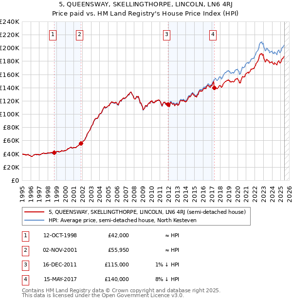 5, QUEENSWAY, SKELLINGTHORPE, LINCOLN, LN6 4RJ: Price paid vs HM Land Registry's House Price Index