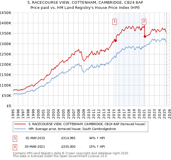5, RACECOURSE VIEW, COTTENHAM, CAMBRIDGE, CB24 8AP: Price paid vs HM Land Registry's House Price Index