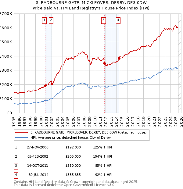 5, RADBOURNE GATE, MICKLEOVER, DERBY, DE3 0DW: Price paid vs HM Land Registry's House Price Index