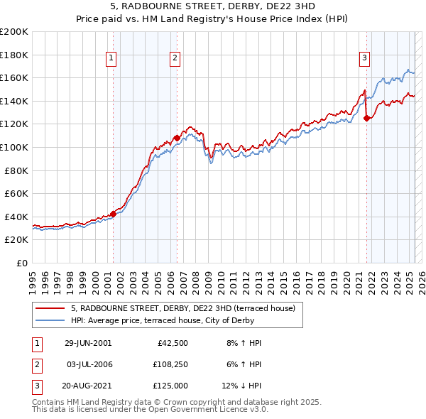 5, RADBOURNE STREET, DERBY, DE22 3HD: Price paid vs HM Land Registry's House Price Index