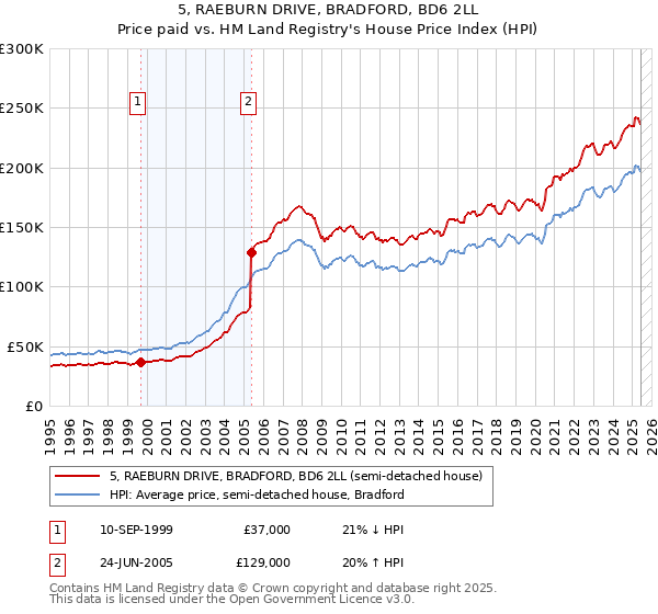 5, RAEBURN DRIVE, BRADFORD, BD6 2LL: Price paid vs HM Land Registry's House Price Index