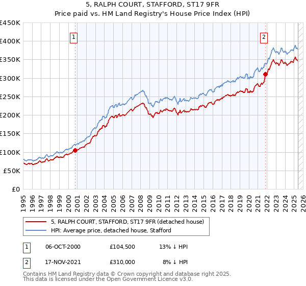 5, RALPH COURT, STAFFORD, ST17 9FR: Price paid vs HM Land Registry's House Price Index