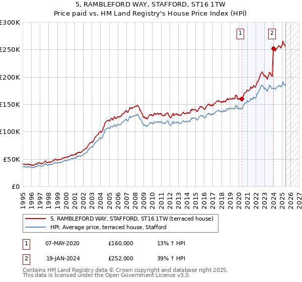 5, RAMBLEFORD WAY, STAFFORD, ST16 1TW: Price paid vs HM Land Registry's House Price Index