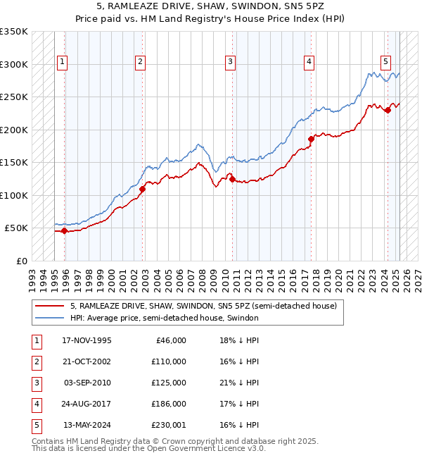 5, RAMLEAZE DRIVE, SHAW, SWINDON, SN5 5PZ: Price paid vs HM Land Registry's House Price Index