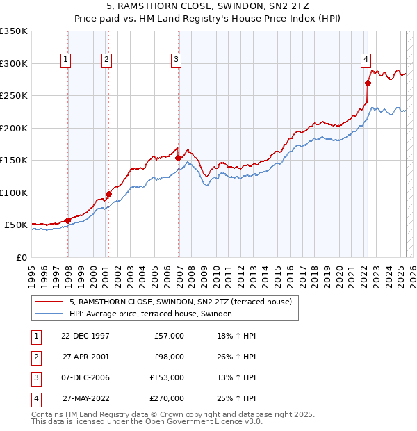 5, RAMSTHORN CLOSE, SWINDON, SN2 2TZ: Price paid vs HM Land Registry's House Price Index