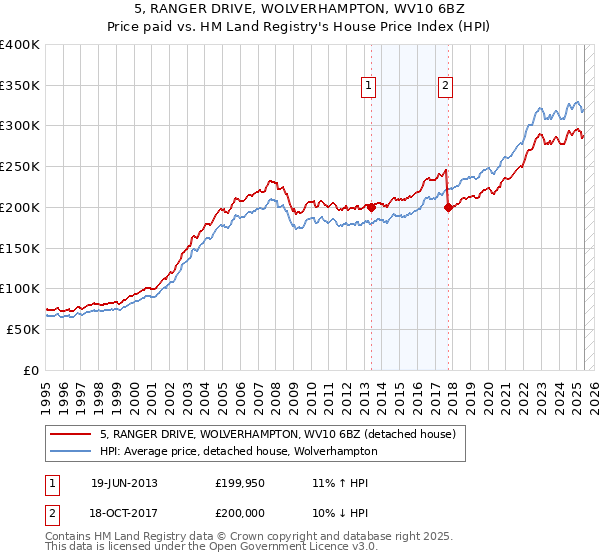 5, RANGER DRIVE, WOLVERHAMPTON, WV10 6BZ: Price paid vs HM Land Registry's House Price Index