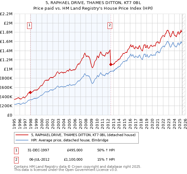 5, RAPHAEL DRIVE, THAMES DITTON, KT7 0BL: Price paid vs HM Land Registry's House Price Index