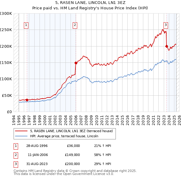 5, RASEN LANE, LINCOLN, LN1 3EZ: Price paid vs HM Land Registry's House Price Index
