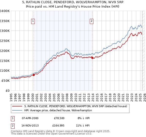 5, RATHLIN CLOSE, PENDEFORD, WOLVERHAMPTON, WV9 5RP: Price paid vs HM Land Registry's House Price Index