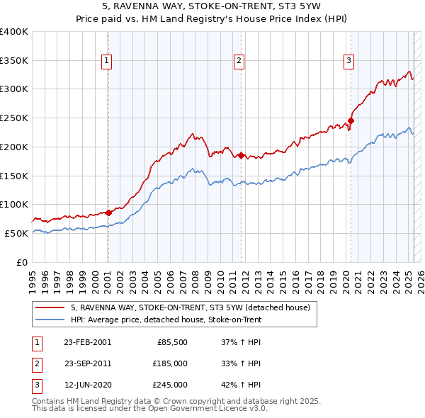 5, RAVENNA WAY, STOKE-ON-TRENT, ST3 5YW: Price paid vs HM Land Registry's House Price Index