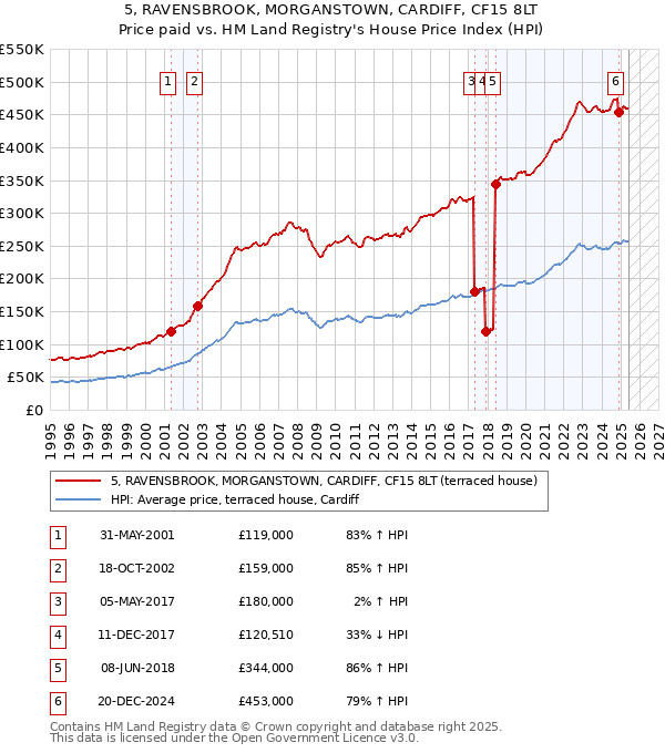 5, RAVENSBROOK, MORGANSTOWN, CARDIFF, CF15 8LT: Price paid vs HM Land Registry's House Price Index