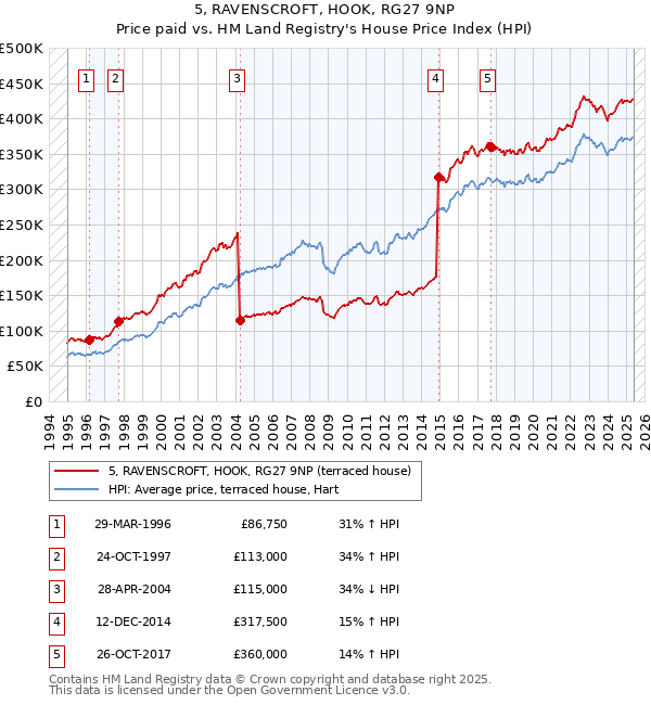 5, RAVENSCROFT, HOOK, RG27 9NP: Price paid vs HM Land Registry's House Price Index