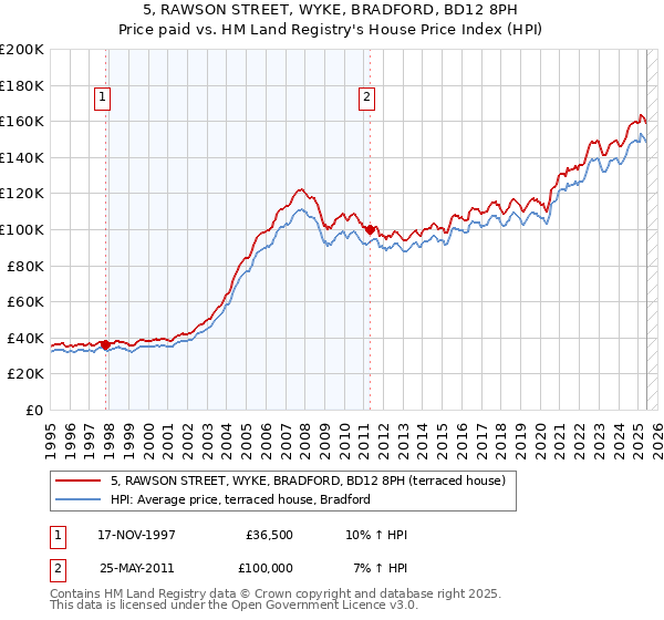 5, RAWSON STREET, WYKE, BRADFORD, BD12 8PH: Price paid vs HM Land Registry's House Price Index