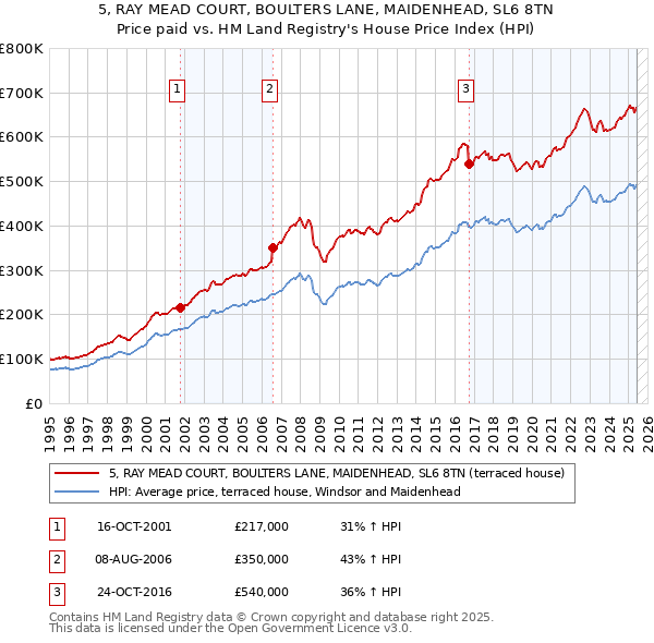 5, RAY MEAD COURT, BOULTERS LANE, MAIDENHEAD, SL6 8TN: Price paid vs HM Land Registry's House Price Index