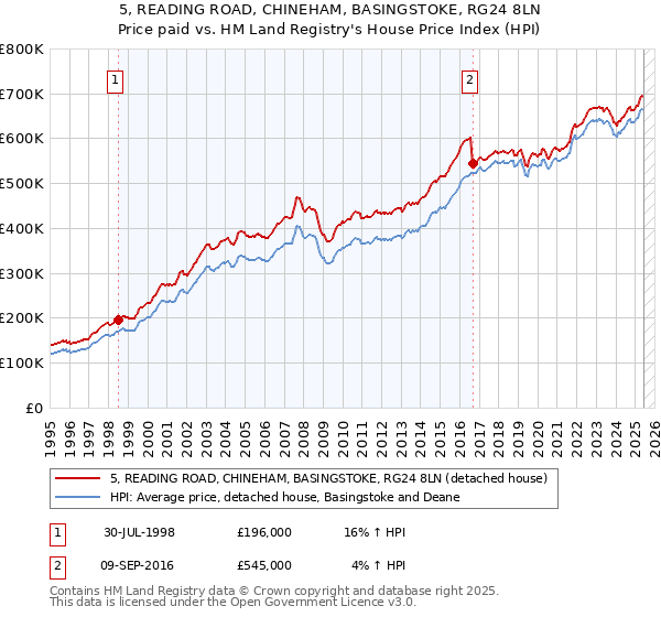 5, READING ROAD, CHINEHAM, BASINGSTOKE, RG24 8LN: Price paid vs HM Land Registry's House Price Index
