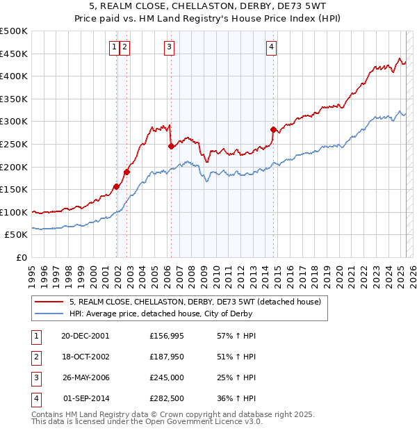 5, REALM CLOSE, CHELLASTON, DERBY, DE73 5WT: Price paid vs HM Land Registry's House Price Index
