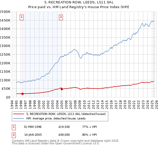 5, RECREATION ROW, LEEDS, LS11 0AL: Price paid vs HM Land Registry's House Price Index