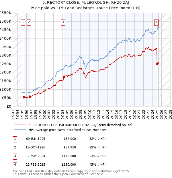 5, RECTORY CLOSE, PULBOROUGH, RH20 2AJ: Price paid vs HM Land Registry's House Price Index