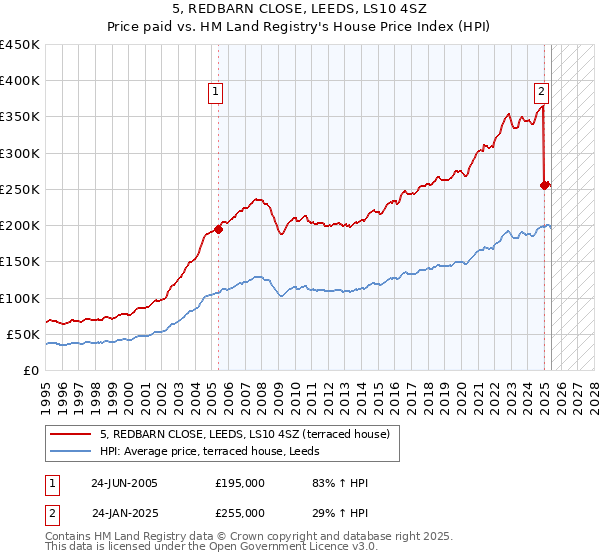 5, REDBARN CLOSE, LEEDS, LS10 4SZ: Price paid vs HM Land Registry's House Price Index