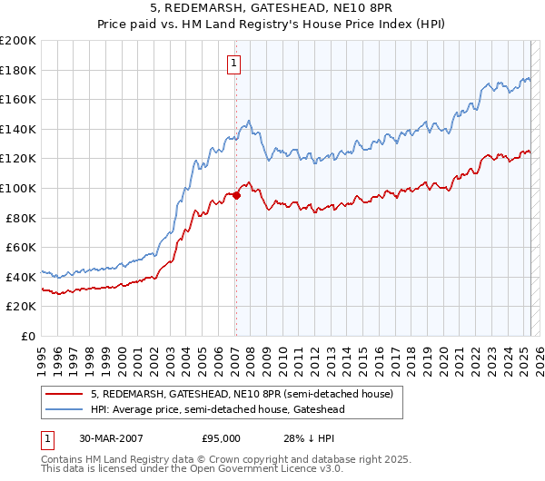 5, REDEMARSH, GATESHEAD, NE10 8PR: Price paid vs HM Land Registry's House Price Index
