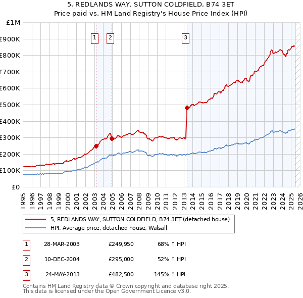 5, REDLANDS WAY, SUTTON COLDFIELD, B74 3ET: Price paid vs HM Land Registry's House Price Index