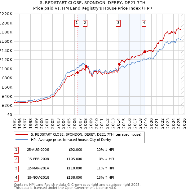 5, REDSTART CLOSE, SPONDON, DERBY, DE21 7TH: Price paid vs HM Land Registry's House Price Index