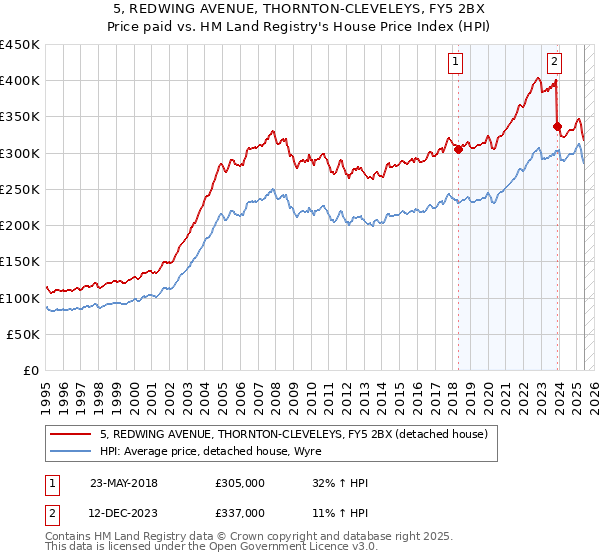 5, REDWING AVENUE, THORNTON-CLEVELEYS, FY5 2BX: Price paid vs HM Land Registry's House Price Index