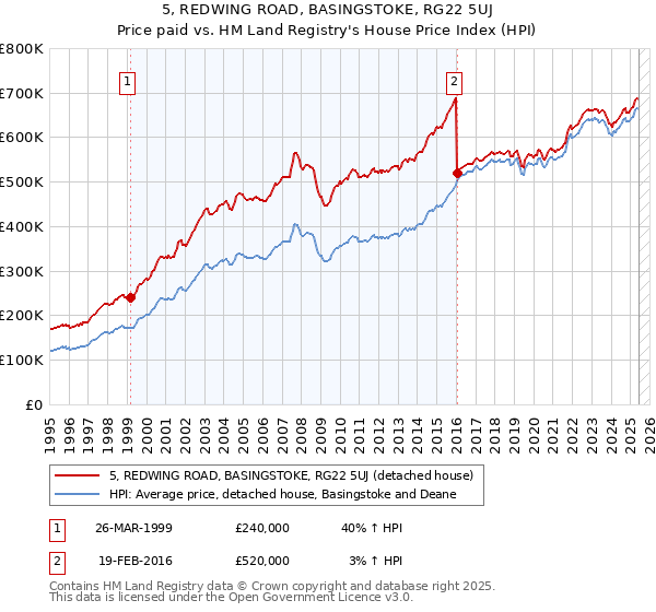 5, REDWING ROAD, BASINGSTOKE, RG22 5UJ: Price paid vs HM Land Registry's House Price Index