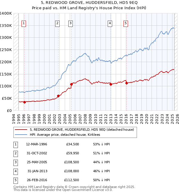 5, REDWOOD GROVE, HUDDERSFIELD, HD5 9EQ: Price paid vs HM Land Registry's House Price Index