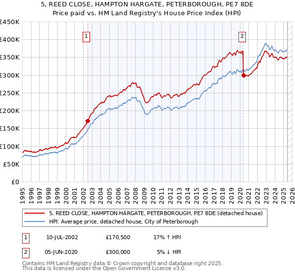 5, REED CLOSE, HAMPTON HARGATE, PETERBOROUGH, PE7 8DE: Price paid vs HM Land Registry's House Price Index
